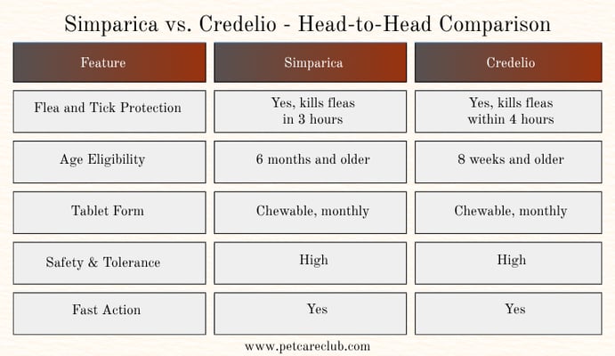 Simparica vs. Credelio