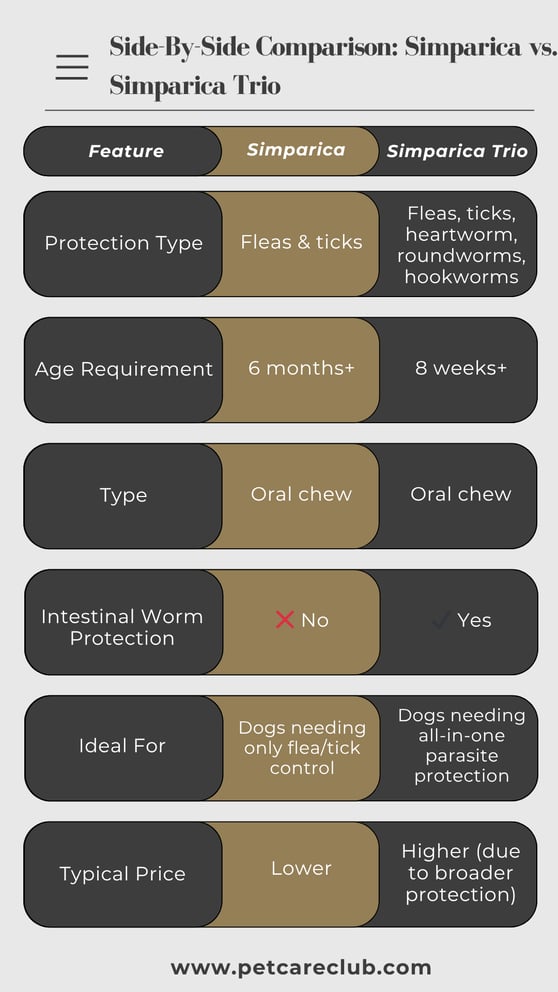 Simparica vs. Simparica Trio
